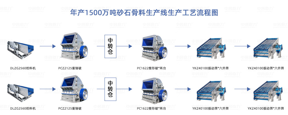 年產(chǎn)1500萬噸砂石骨料生產(chǎn)線設(shè)備配置方案