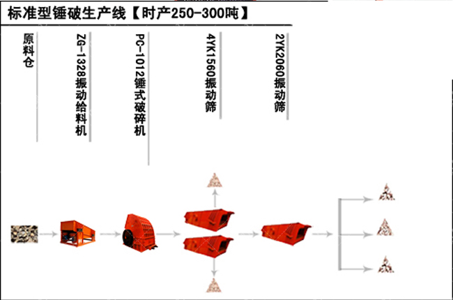 新鄉鼎力時產上百噸石子生產線生產流程圖
