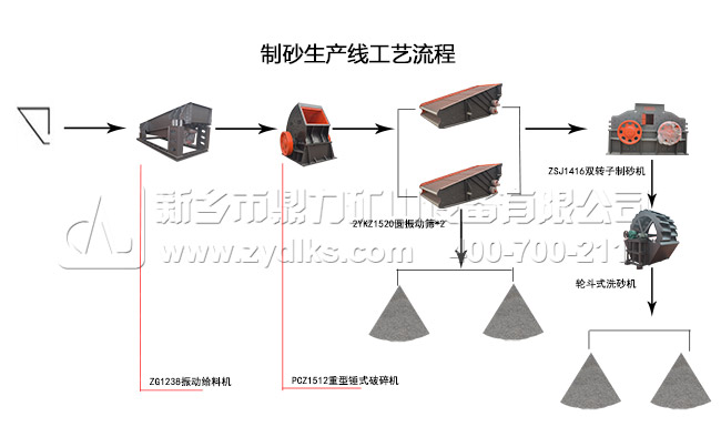沖擊式破碎機(jī)流程 沖擊式破碎機(jī)生產(chǎn)線流程