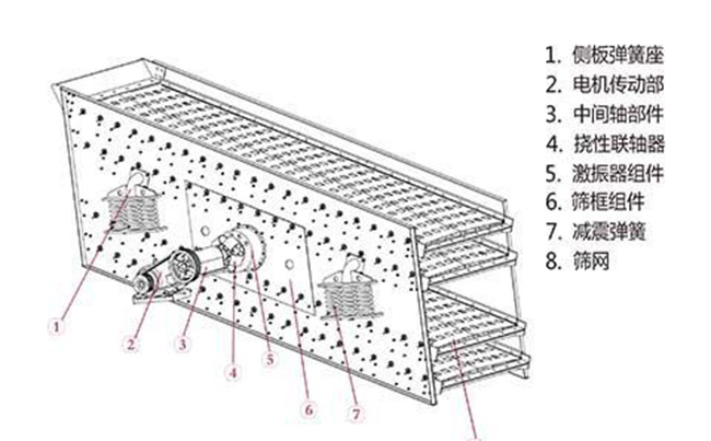 圓振動(dòng)篩原理圖 圓振動(dòng)篩原理圖