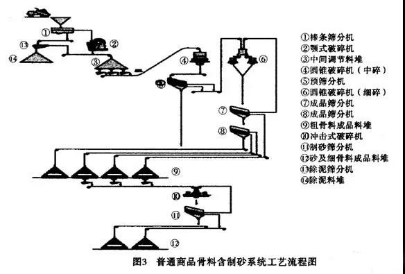 砂石骨料生產(chǎn)線工藝流程
