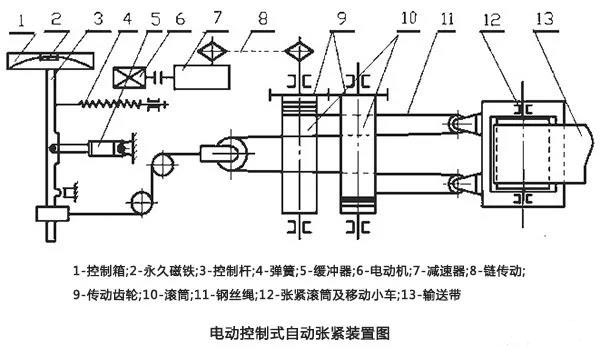 電動控制式自動張緊裝置
